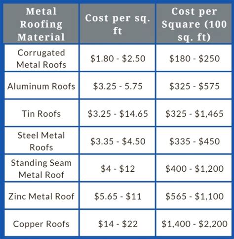 sheet metal roofing cost per square foot|metal roof cost calculator canada.